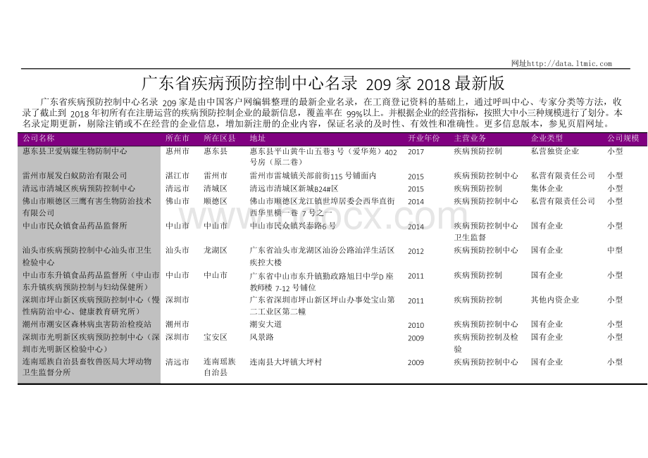 广东省疾病预防控制中心名录2018版209家.docx_第1页