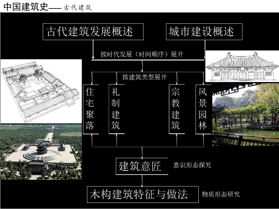 中国建筑史.pptx_第3页