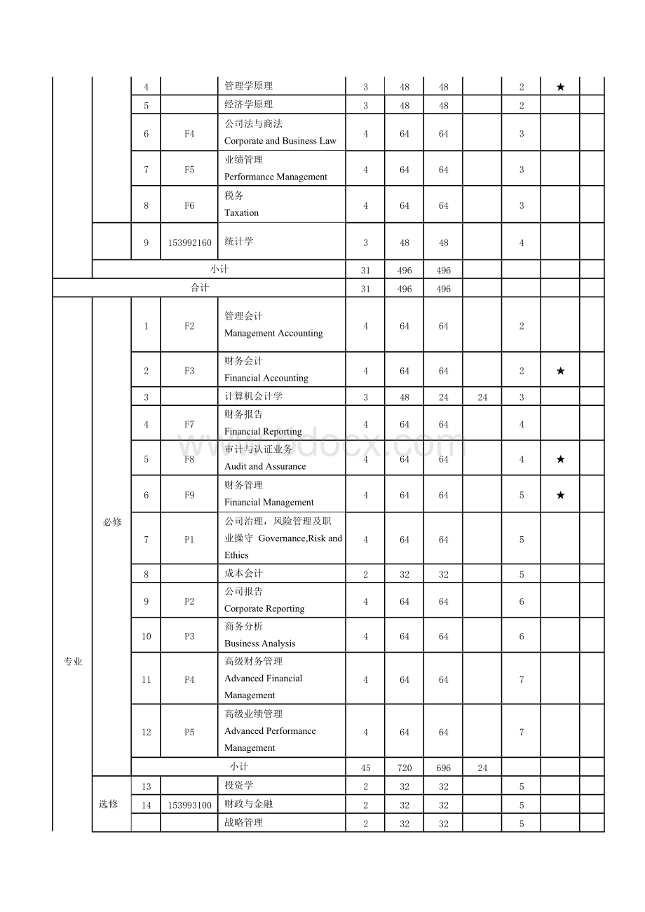 大学会计学专业ACCA培养方案Word文件下载.docx_第3页