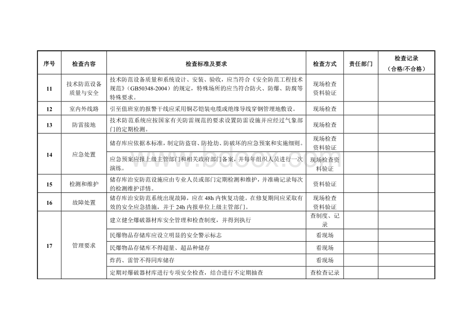 民爆物品存储库安全检查表Word文档格式.doc_第3页