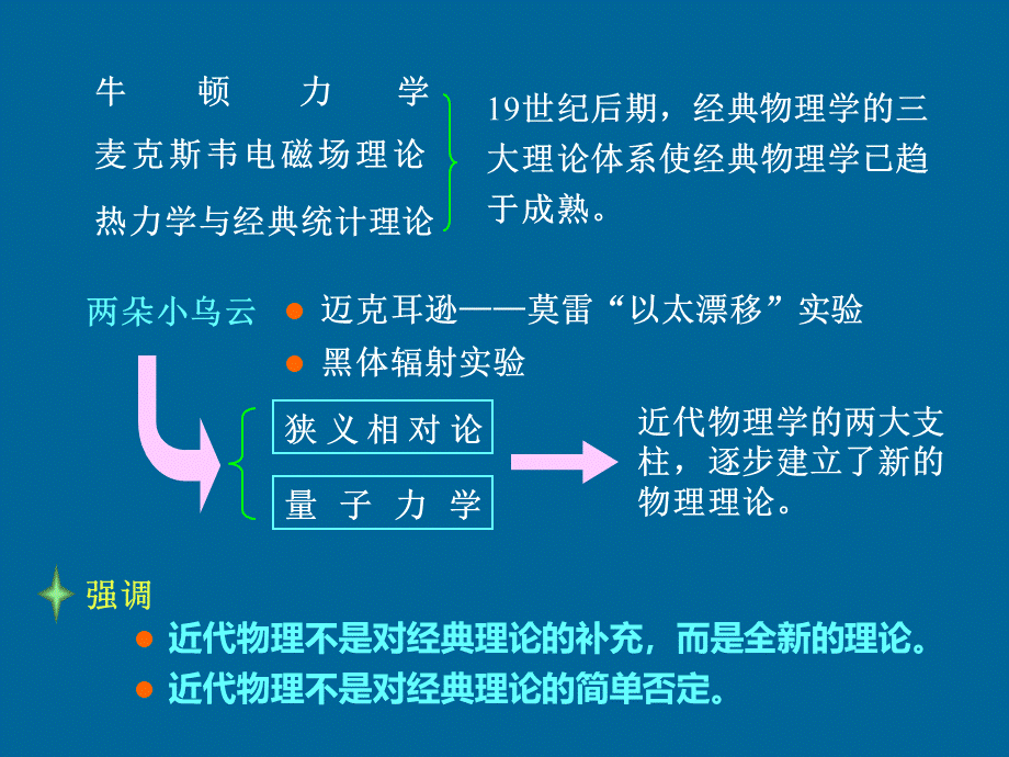 狭义相对论PPT优质PPT.ppt_第3页