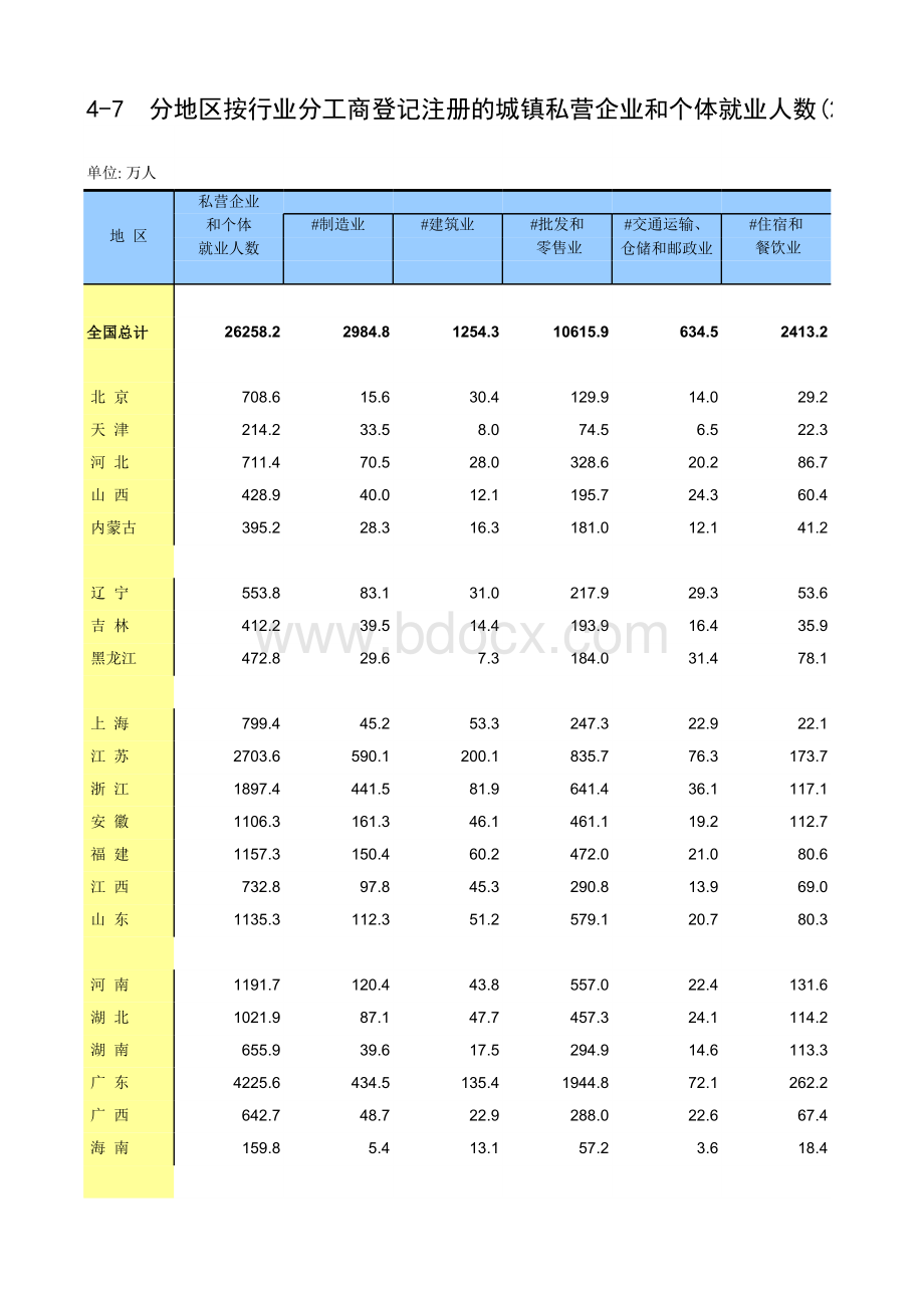 中国统计年鉴2020：分地区按行业分工商登记注册城镇私营企业个体就业人数2019.xlsx