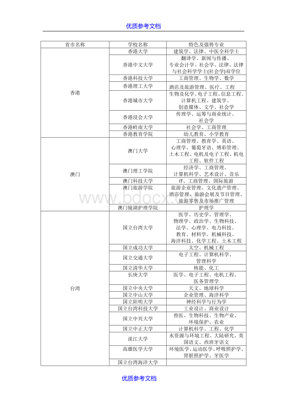 【参考借鉴】最新全国各大高校特色及强势专业文档格式.docx_第1页