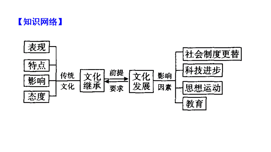 文化继承与发展的关系.ppt_第3页