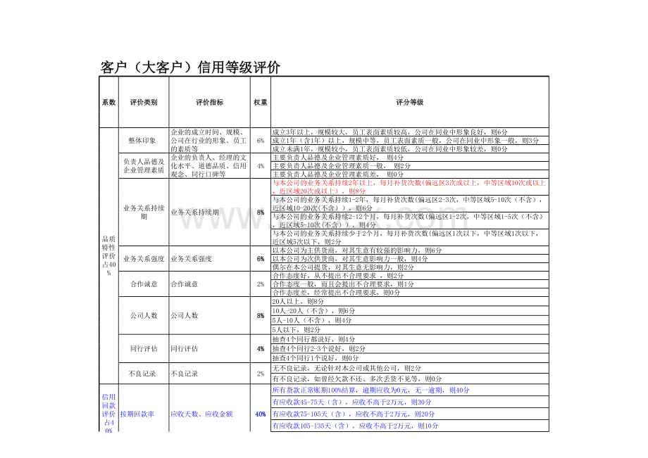 客户信用等级评定表(超实用).xls