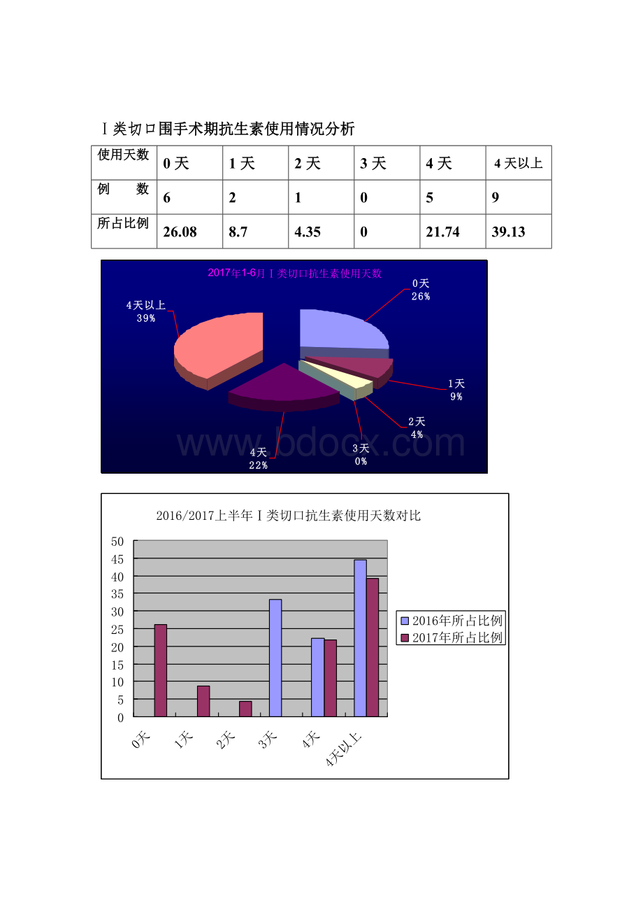 2017年1-6月手术部位感染目标性监测分析报告Word下载.doc_第2页