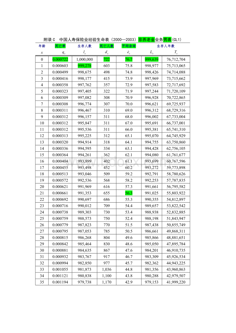 中国人寿保险业经验生命表数据Word文件下载.doc