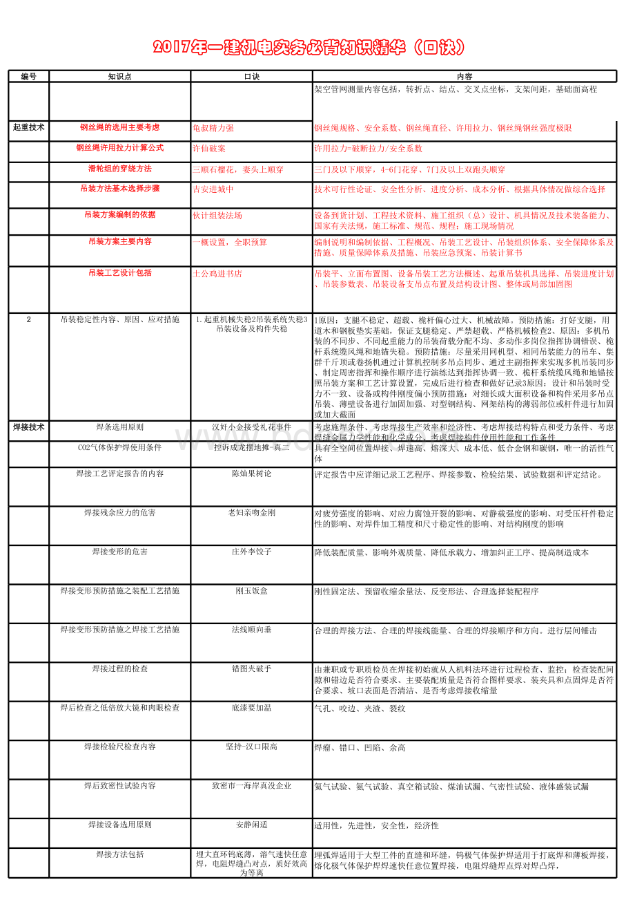 2017一建机电实务这些口诀背过必过.xls_第2页