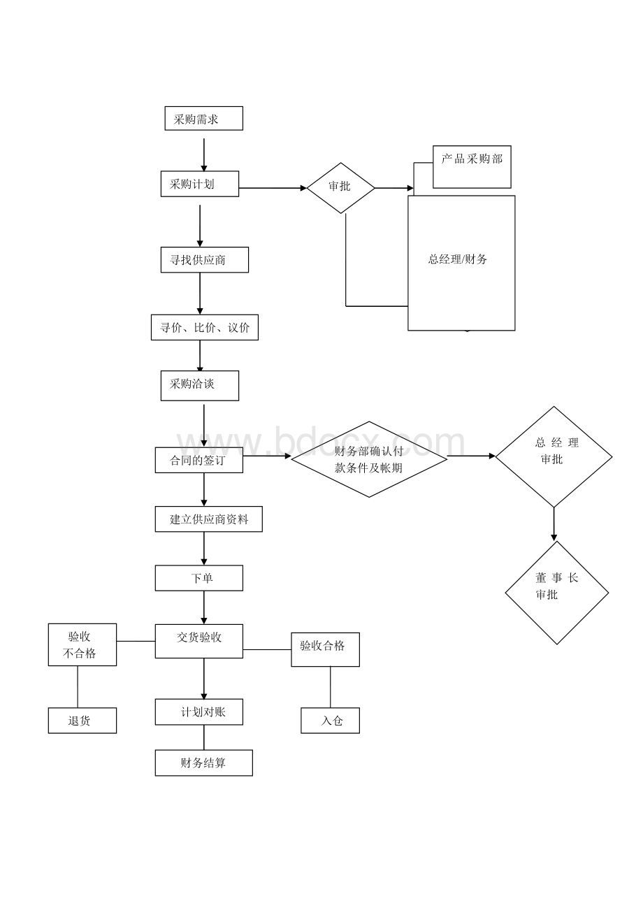 采购部管理制度与工作流程.doc_第2页