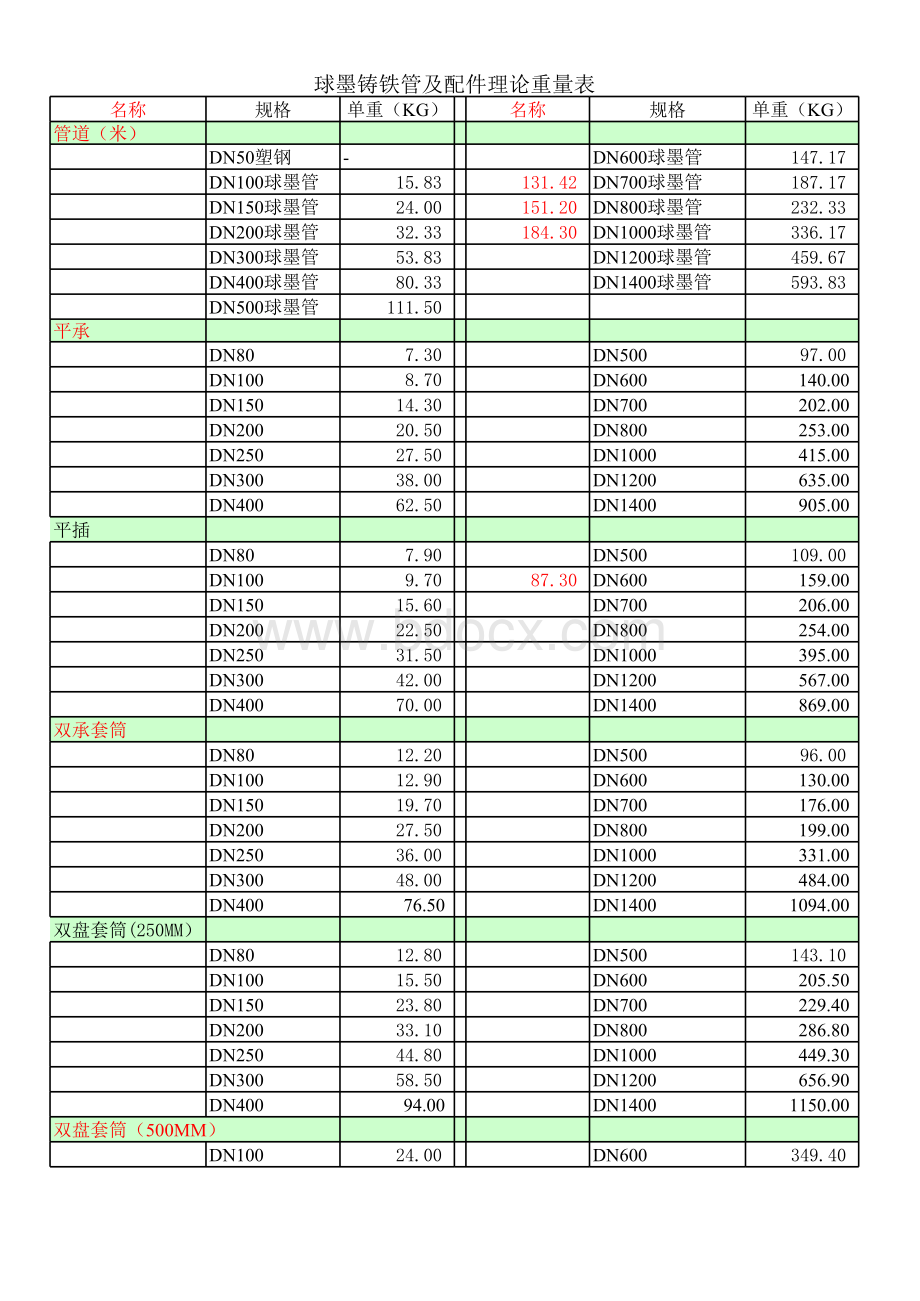 球墨铸铁管及配件理论重量表表格文件下载.xls