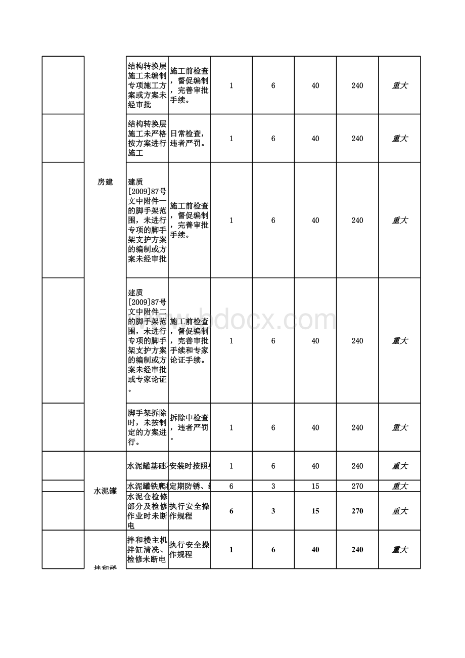 市政工程重大危险源清单表格文件下载.xls_第2页