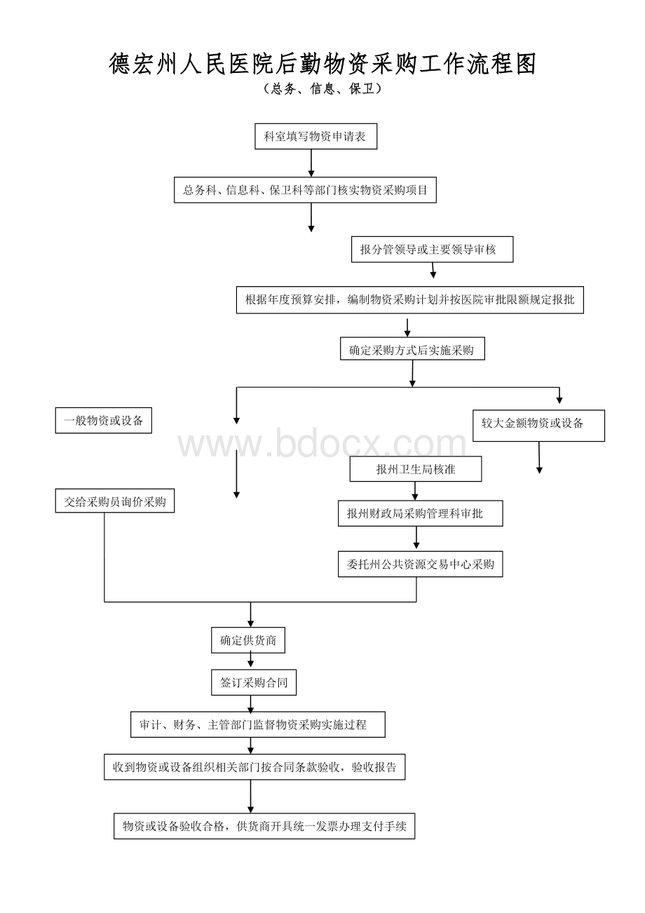 医院后勤物资采购工作流程图Word格式文档下载.doc