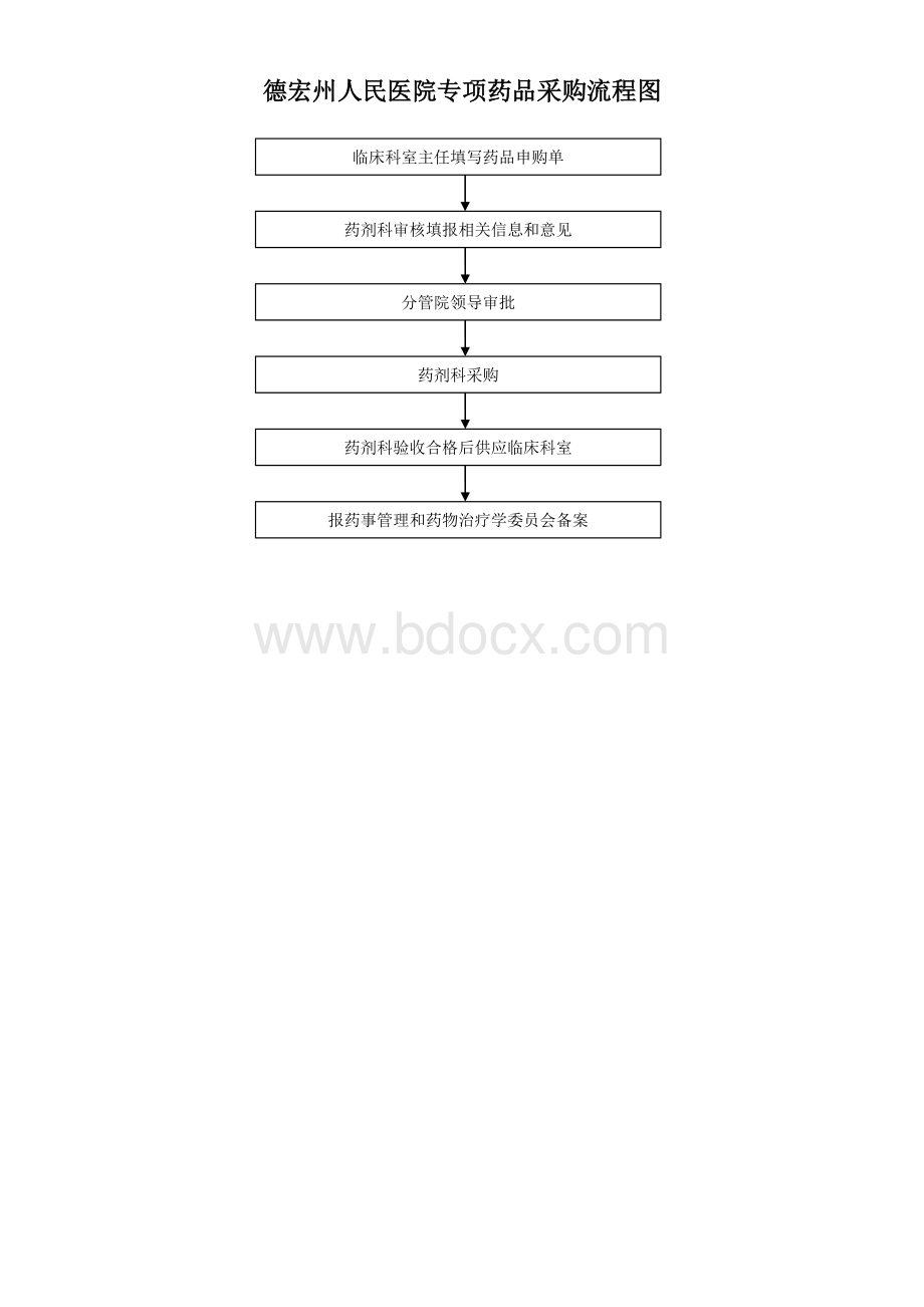 医院后勤物资采购工作流程图Word格式文档下载.doc_第3页