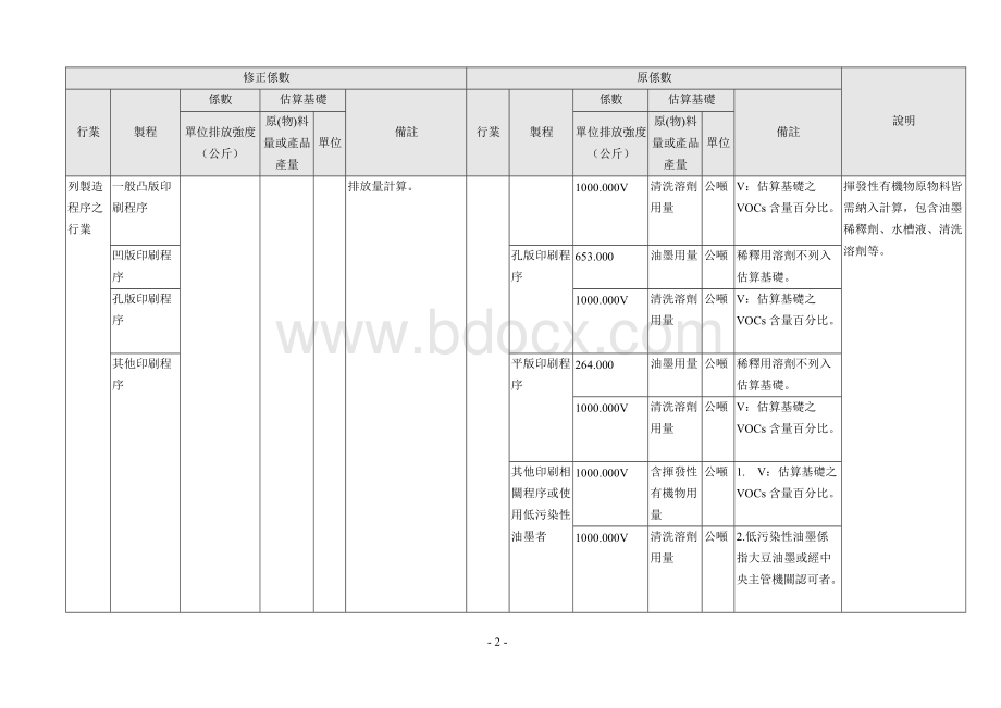 公私场所固定污染源申报空气污染防制费之挥发性有机物....docx_第2页