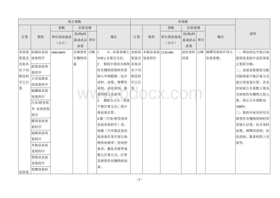 公私场所固定污染源申报空气污染防制费之挥发性有机物....docx_第3页