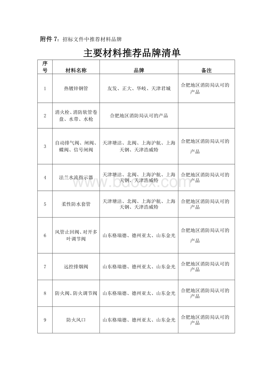 消防：主要材料推荐品牌清单.docx