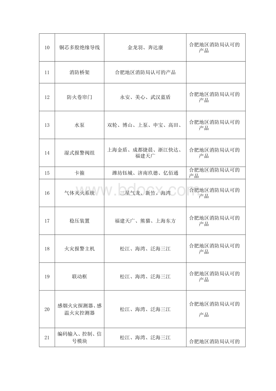 消防：主要材料推荐品牌清单.docx_第2页