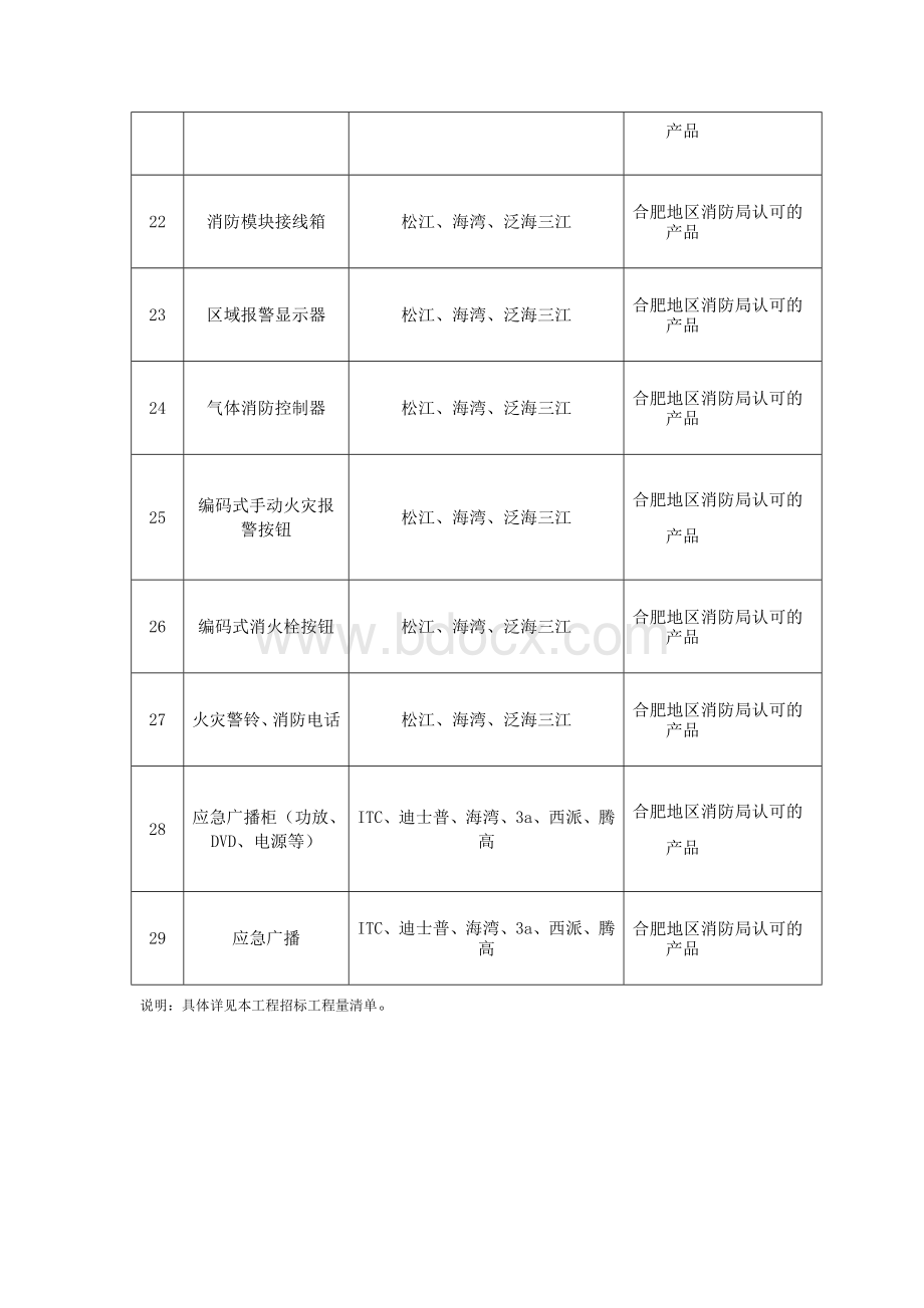 消防：主要材料推荐品牌清单.docx_第3页