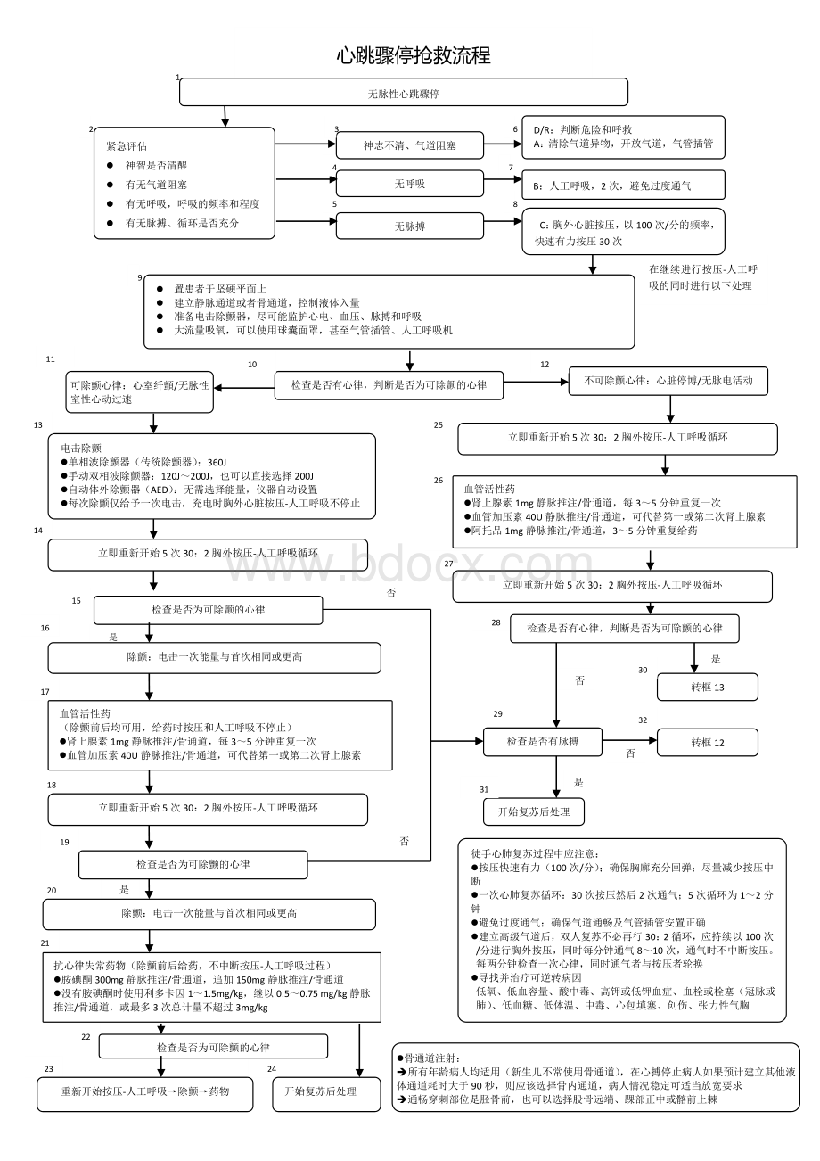 心血管内科急危重症抢救流程图Word格式.doc