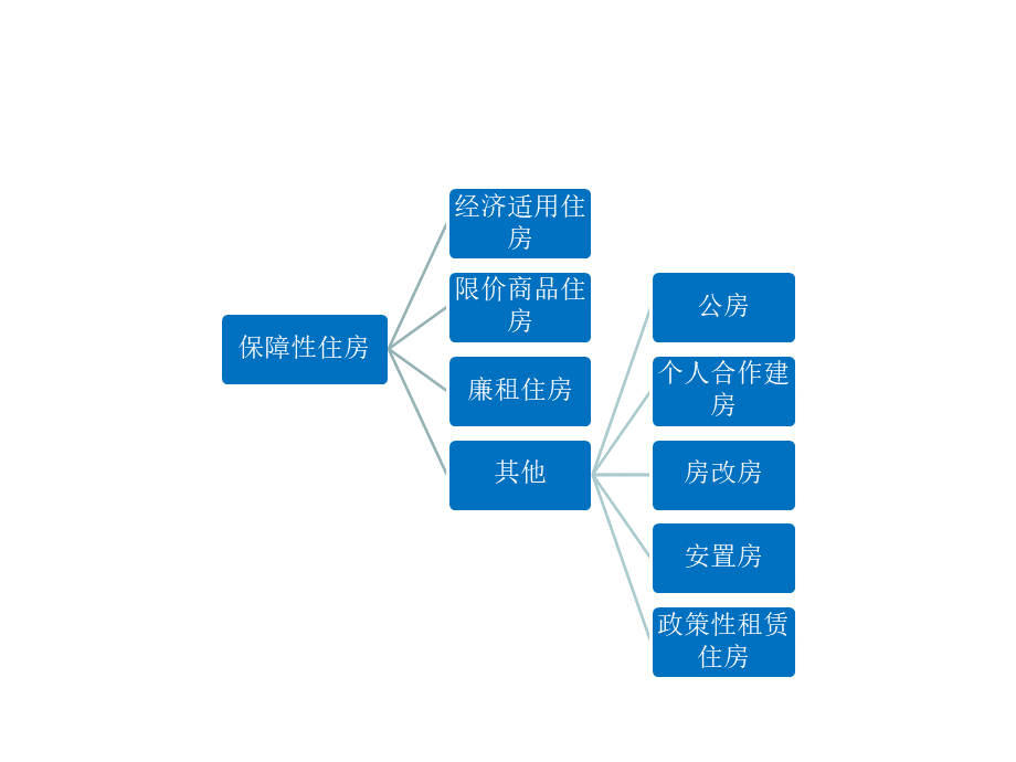 保障性住房研究------课件.ppt_第2页