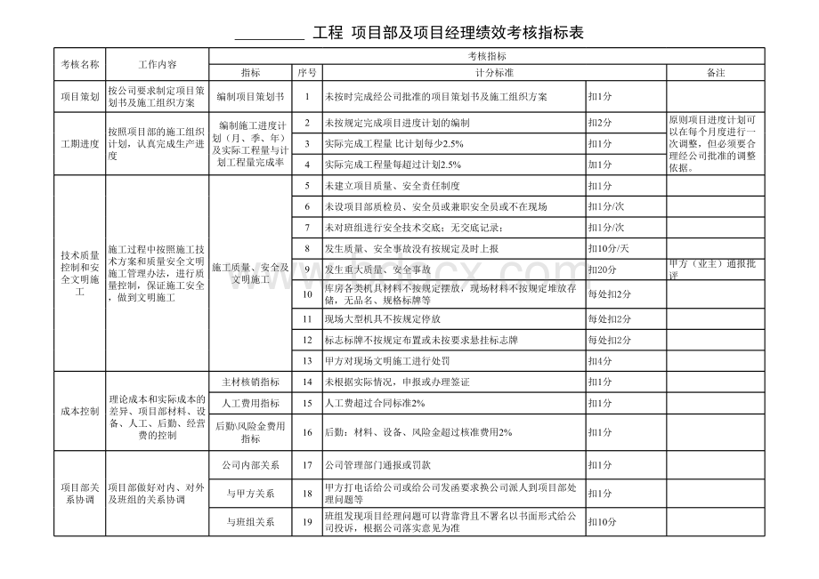 工程项目经理绩效考核指标表(1).xls_第1页