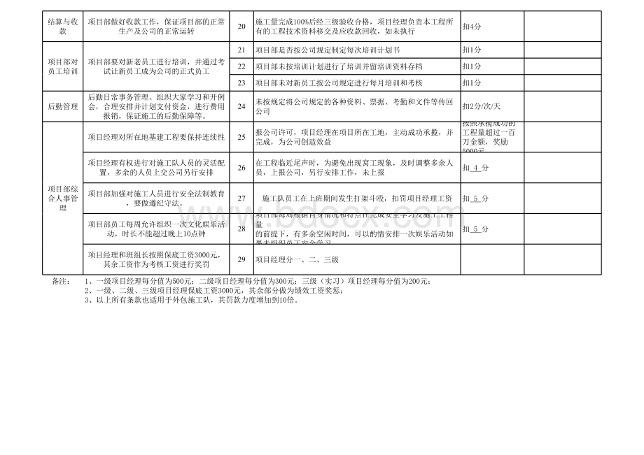 工程项目经理绩效考核指标表(1).xls_第2页