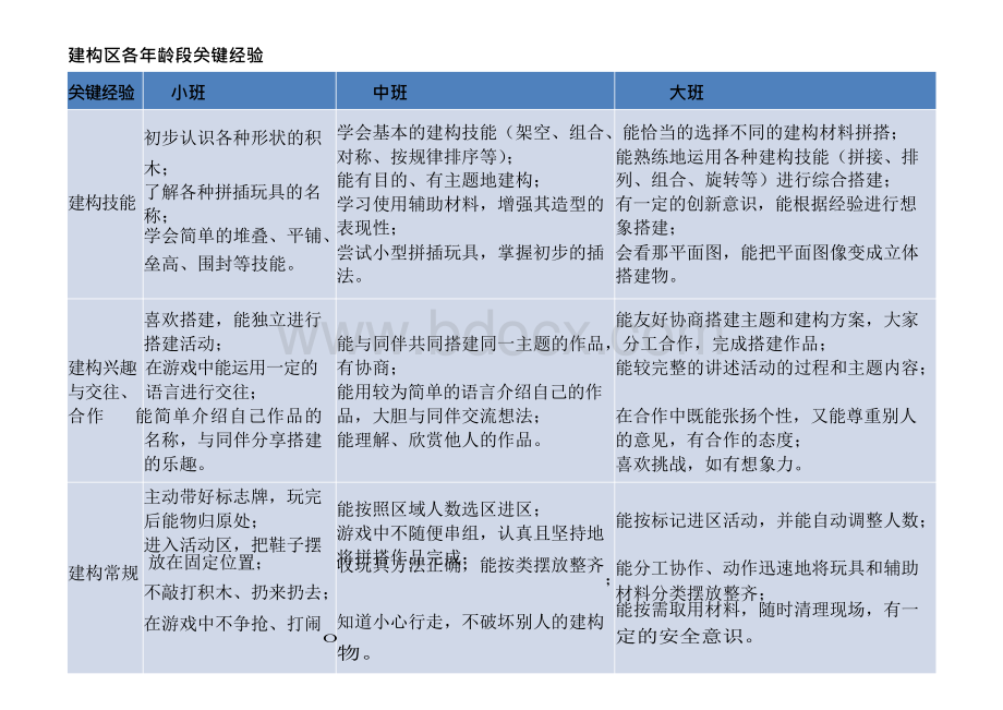 建构区各年龄段关键经验Word下载.docx_第1页