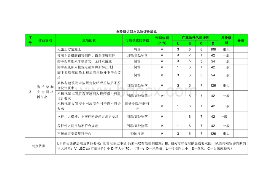 《建筑工程危险源识别与风险评价清单》.docx_第3页