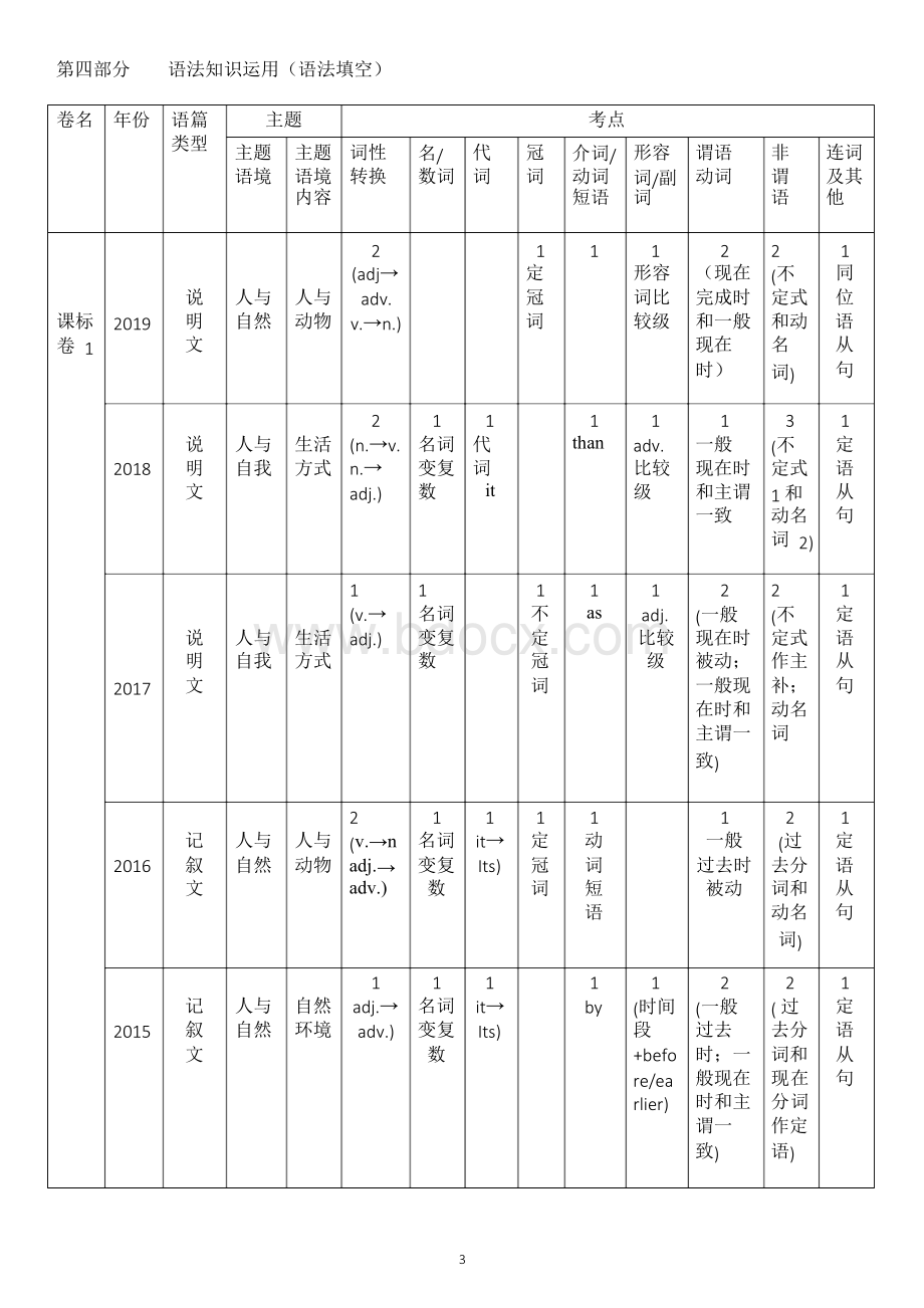 2015--2019高考英语双向细目表Word文档格式.docx_第3页