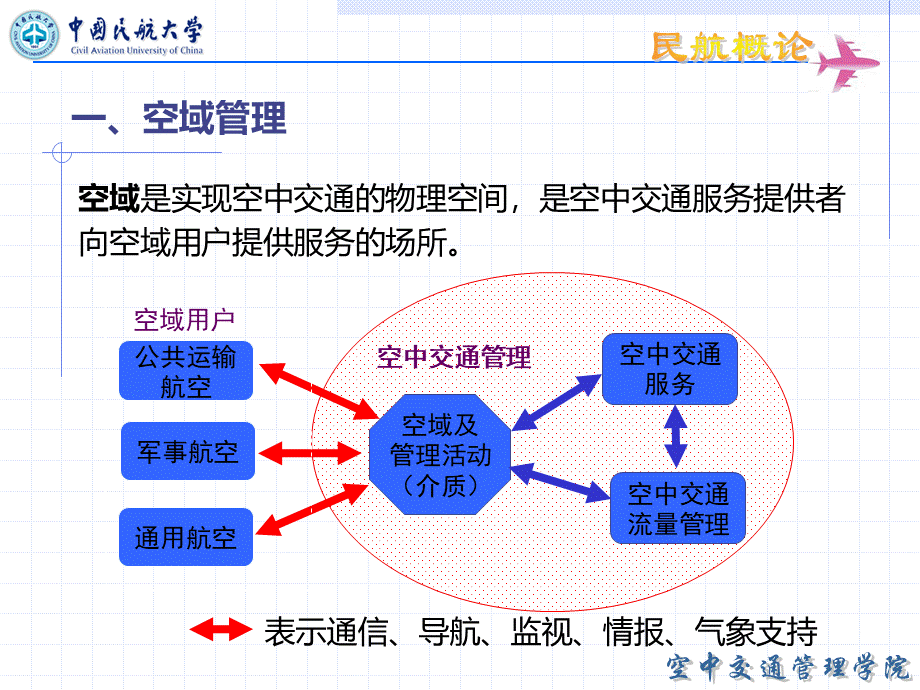 第4章34-空中交通管理-空域管理和流量管理资料PPT文件格式下载.ppt_第2页