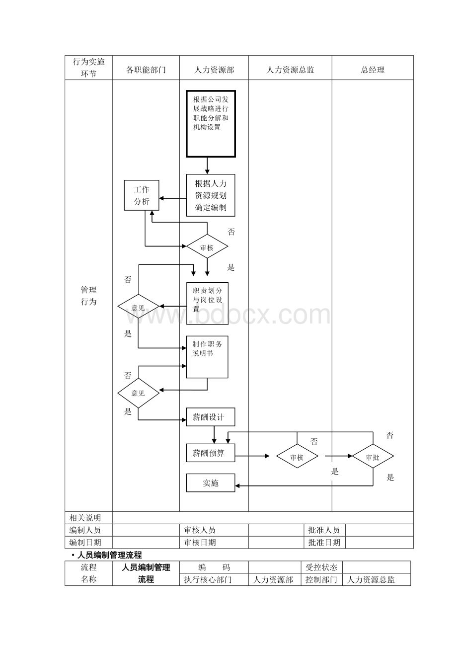 全套人力资源管理流程图-SOP.doc_第2页