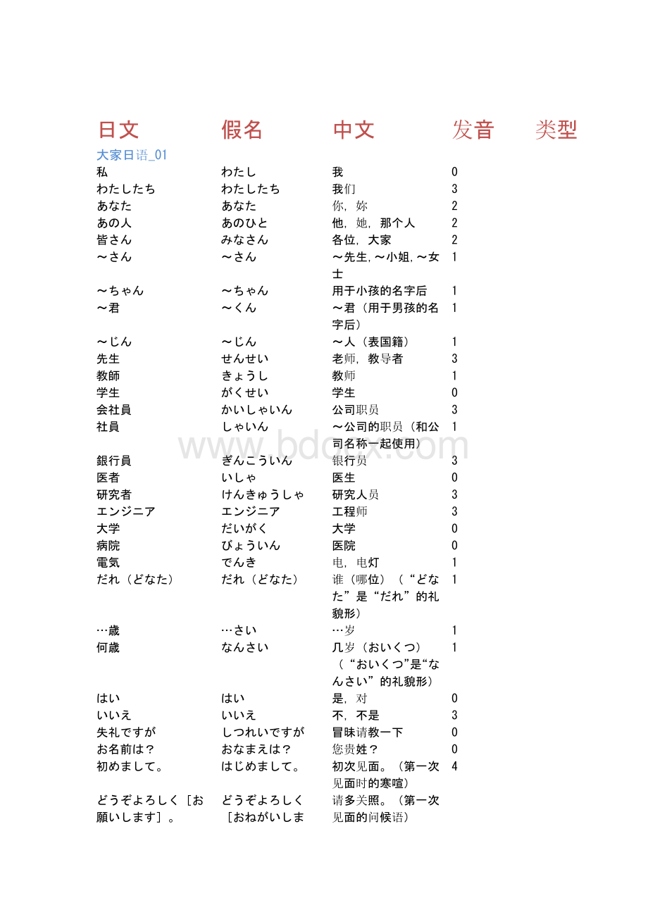 大家的日本语-单词表Word文档格式.docx