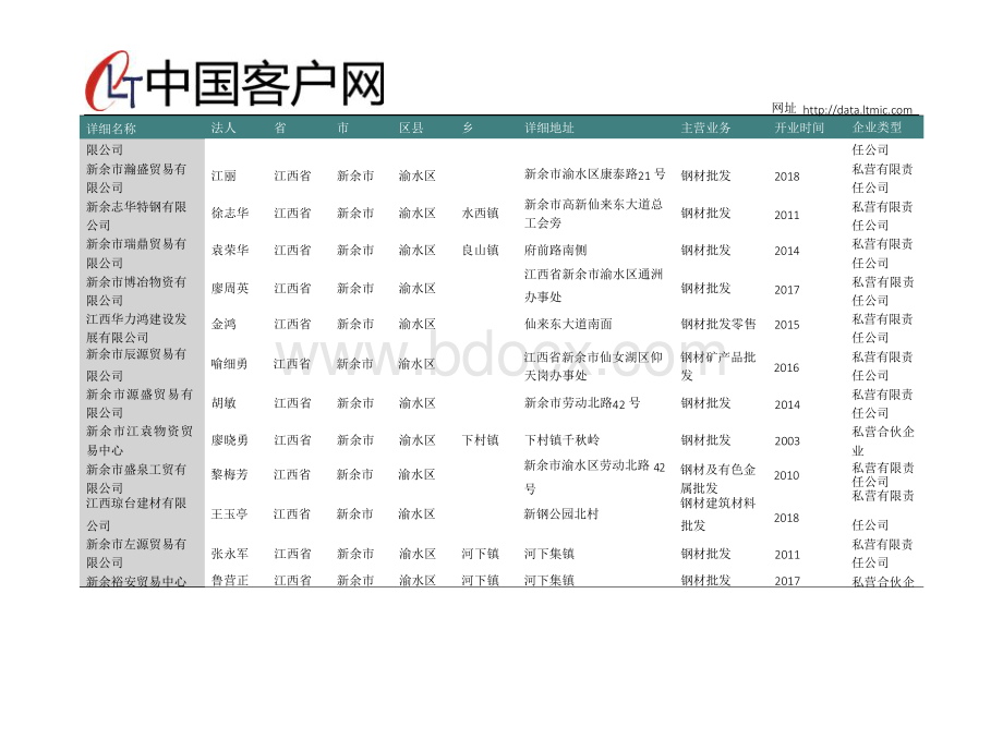 江西省新余市钢材经销商名录2019版907家.docx_第2页