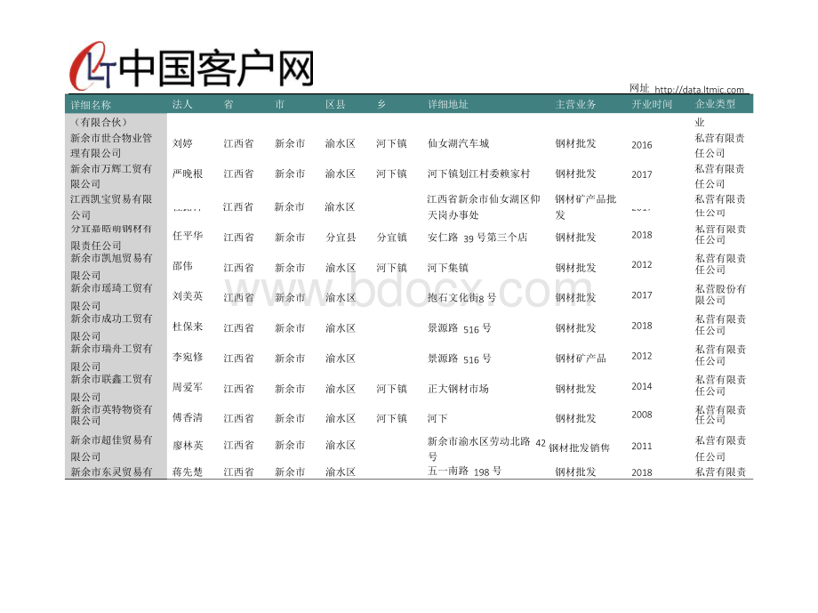 江西省新余市钢材经销商名录2019版907家.docx_第3页