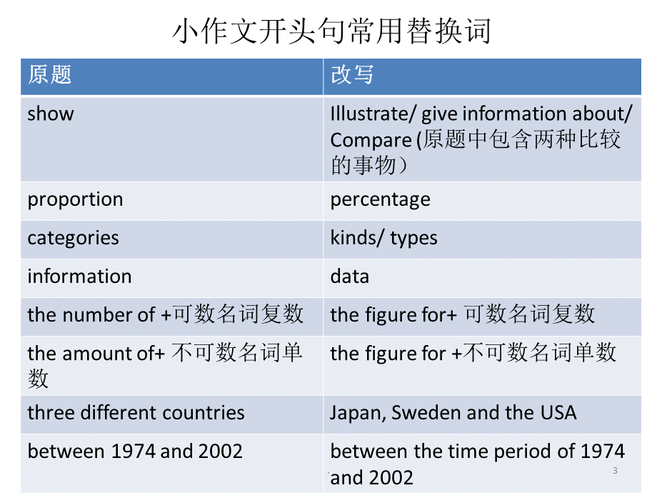 雅思小作文PPT教学课件PPT文档格式.pptx_第3页