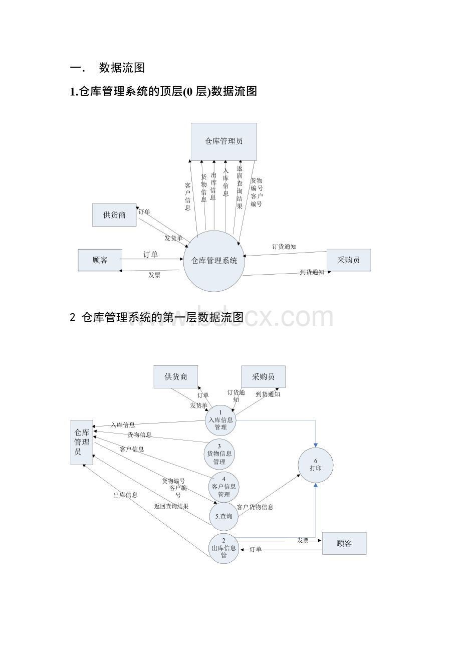 仓库管理系统 数据流图 数据字典Word文档格式.docx