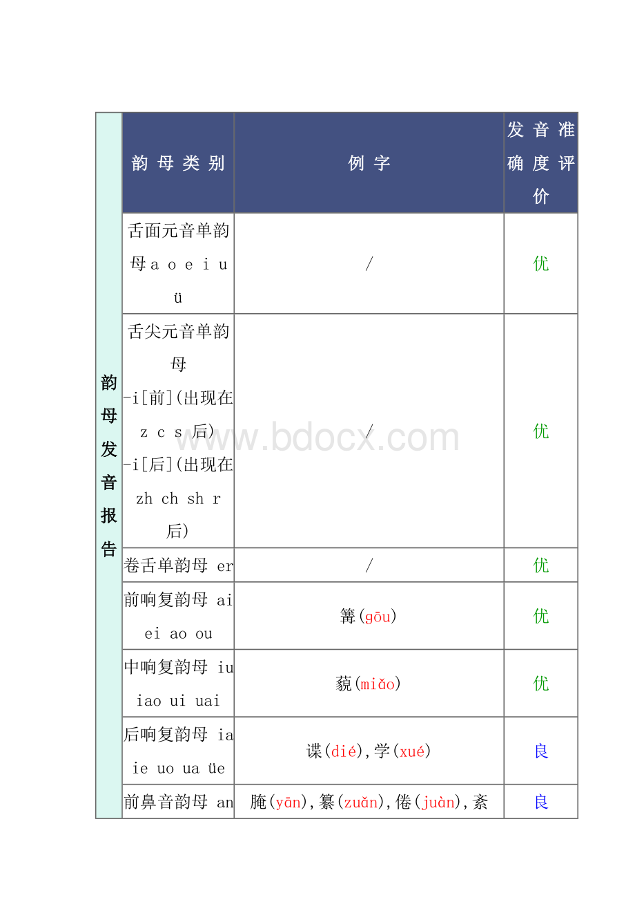 普通话水平模拟测试诊断报告.doc_第2页