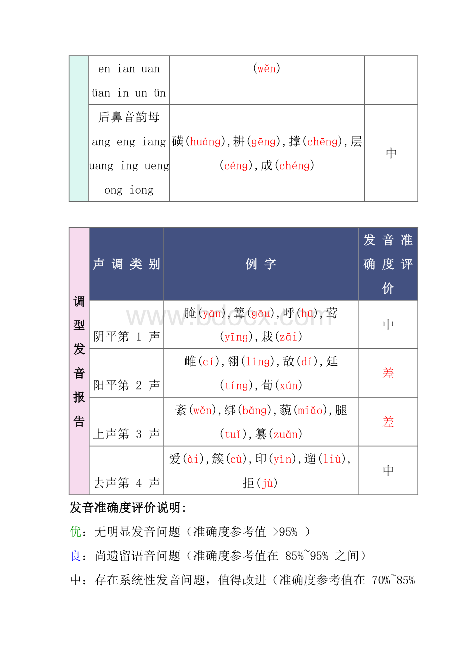 普通话水平模拟测试诊断报告Word下载.doc_第3页