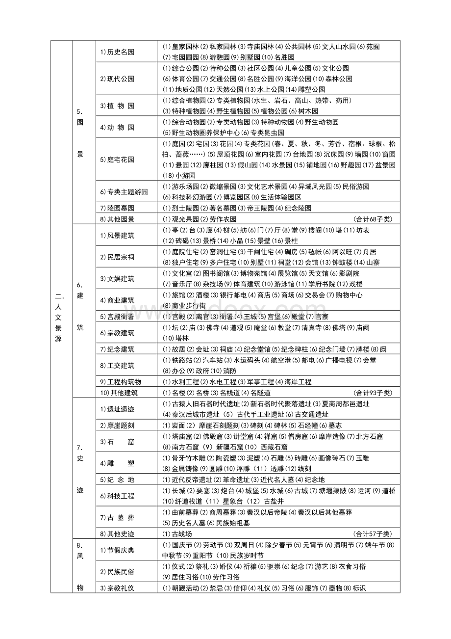 风景名胜资源分类细表.doc_第3页