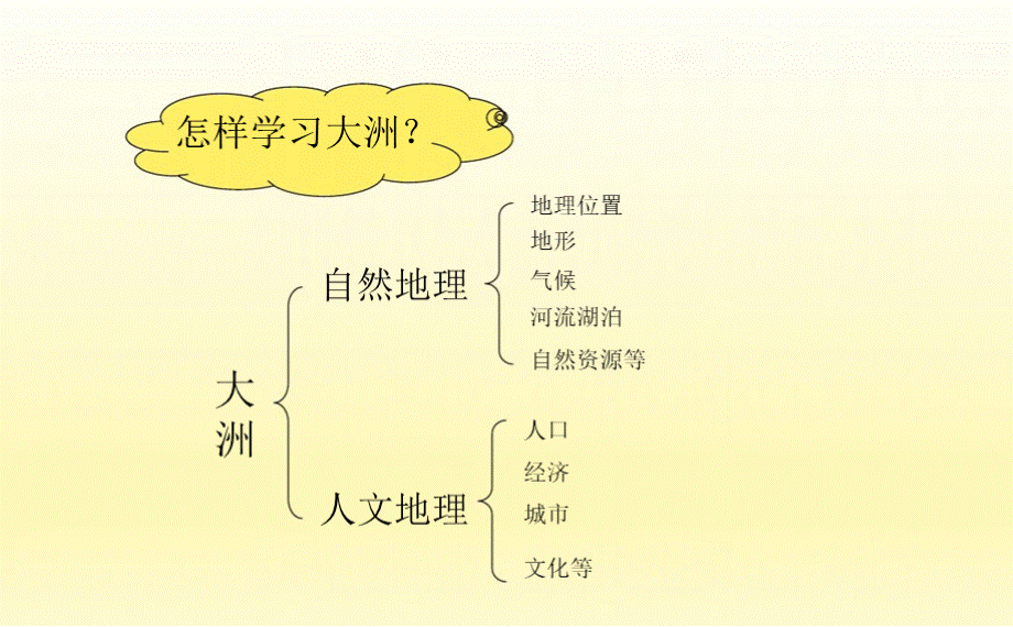 湘教版地理七年级下册全册优质课件.pptx_第3页