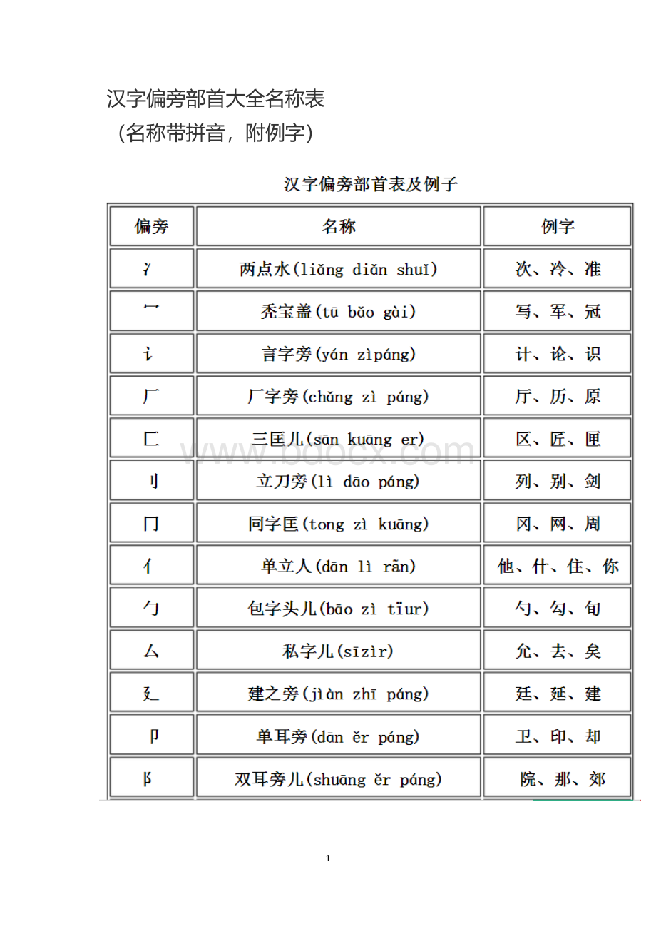 汉字偏旁部首大全名称表(名称带拼音-附例字)Word文档格式.docx_第1页