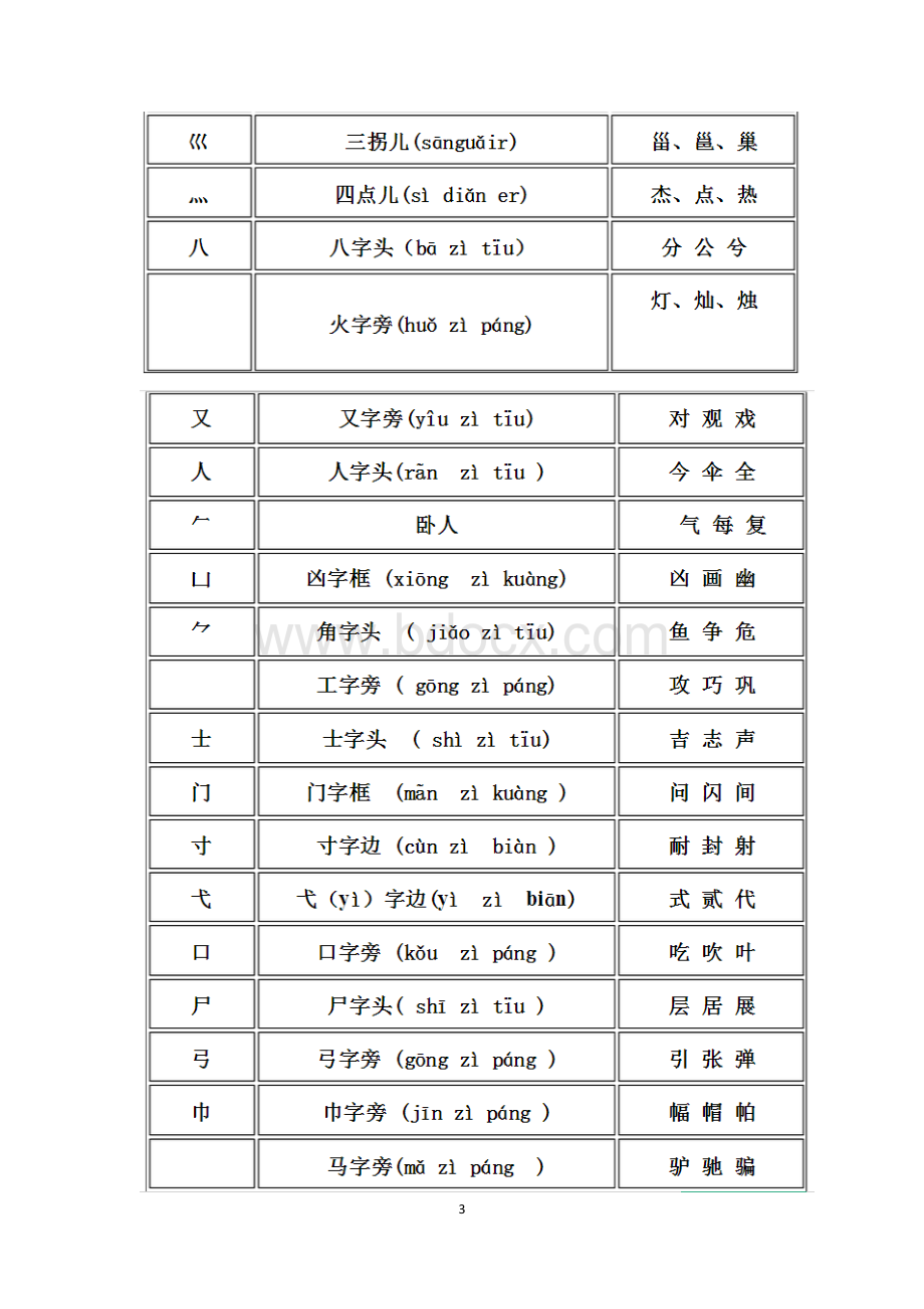 汉字偏旁部首大全名称表(名称带拼音-附例字)Word文档格式.docx_第3页