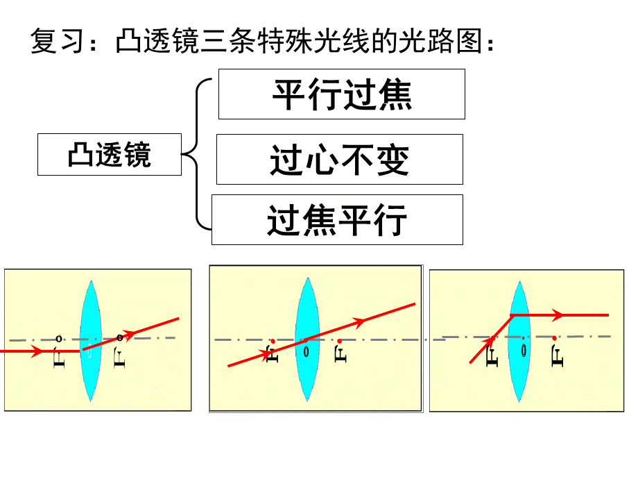 凸透镜成像规律.ppt_第3页