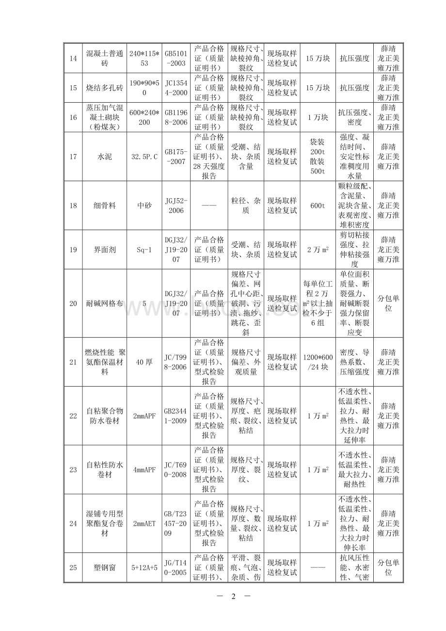 物资(设备)进场验收计划Word文件下载.doc_第2页