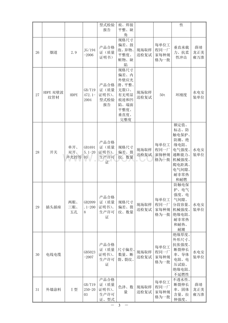 物资(设备)进场验收计划Word文件下载.doc_第3页