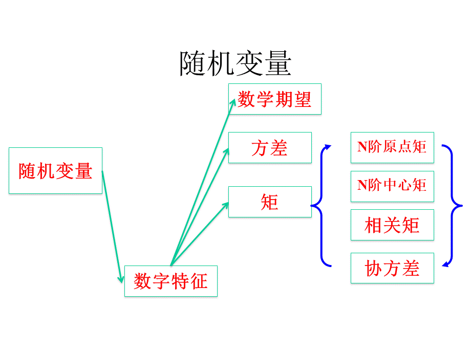 随机信号分析复习PPT推荐.ppt_第3页