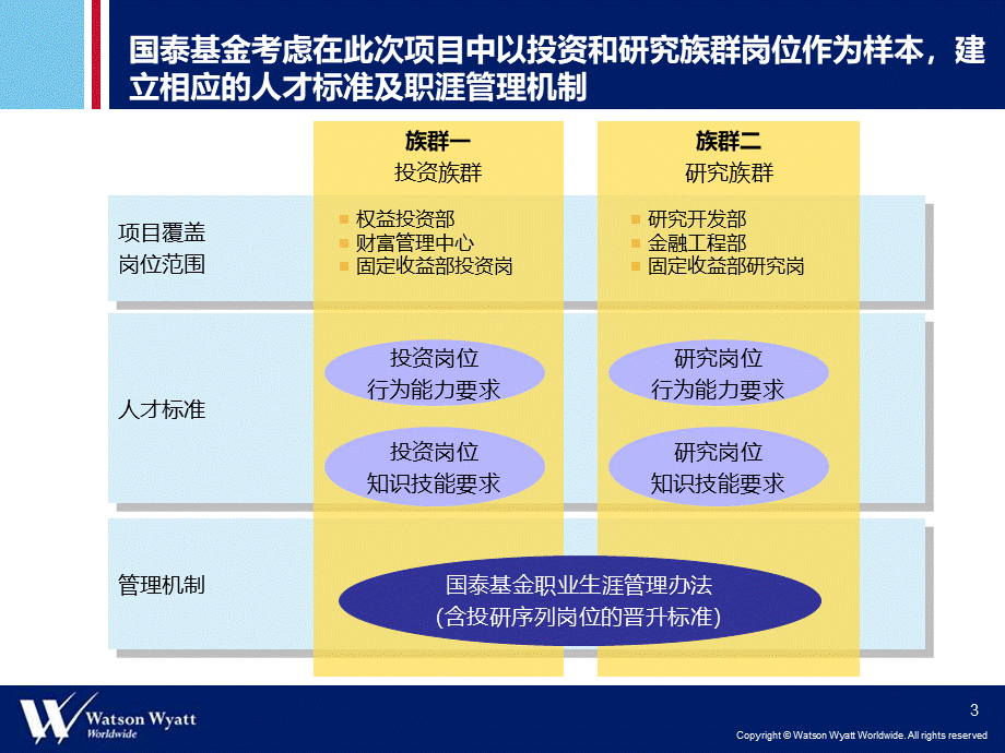 华信惠悦-国泰基金任职资格及职涯项目报告讨论稿PPT推荐.ppt_第3页