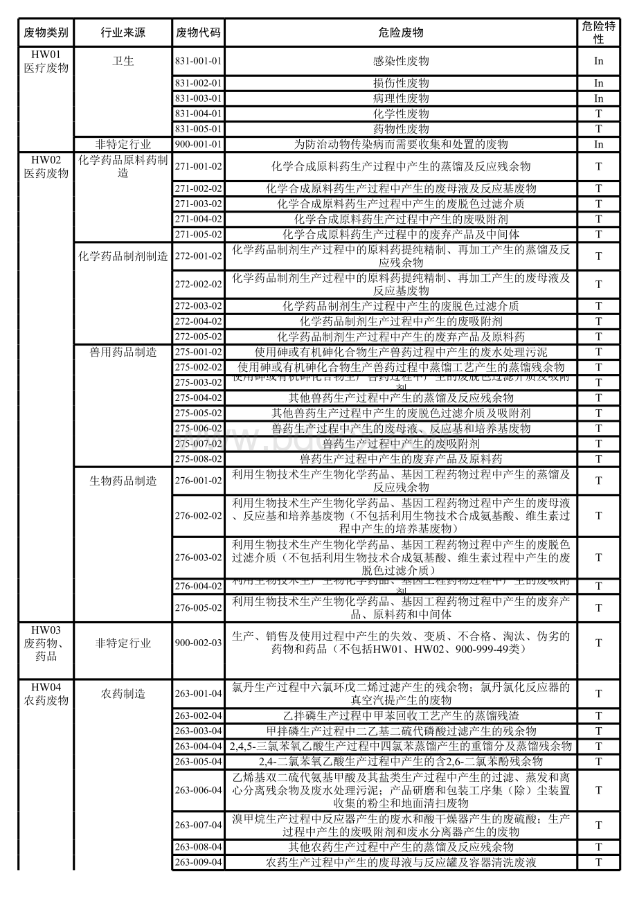 国家危险废物名录2018年新版表格文件下载.xls_第1页