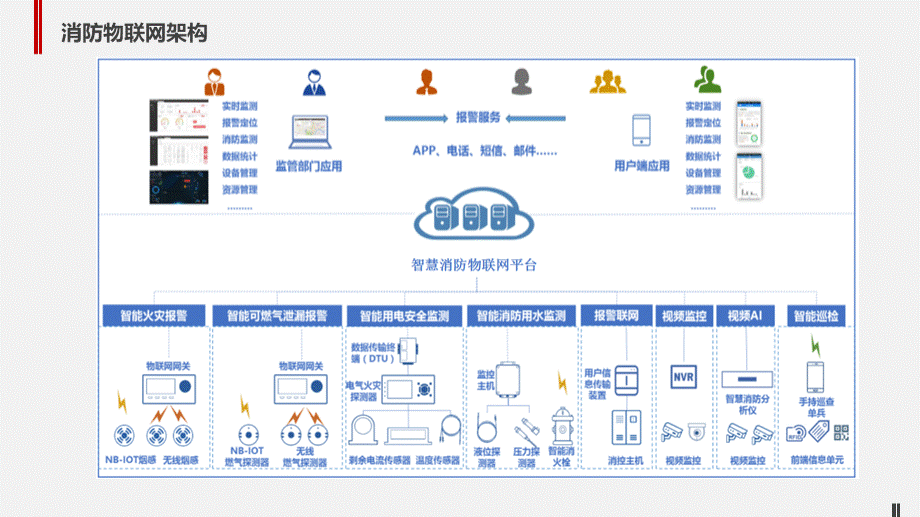 智慧消防物联网解决方案.pptx_第3页