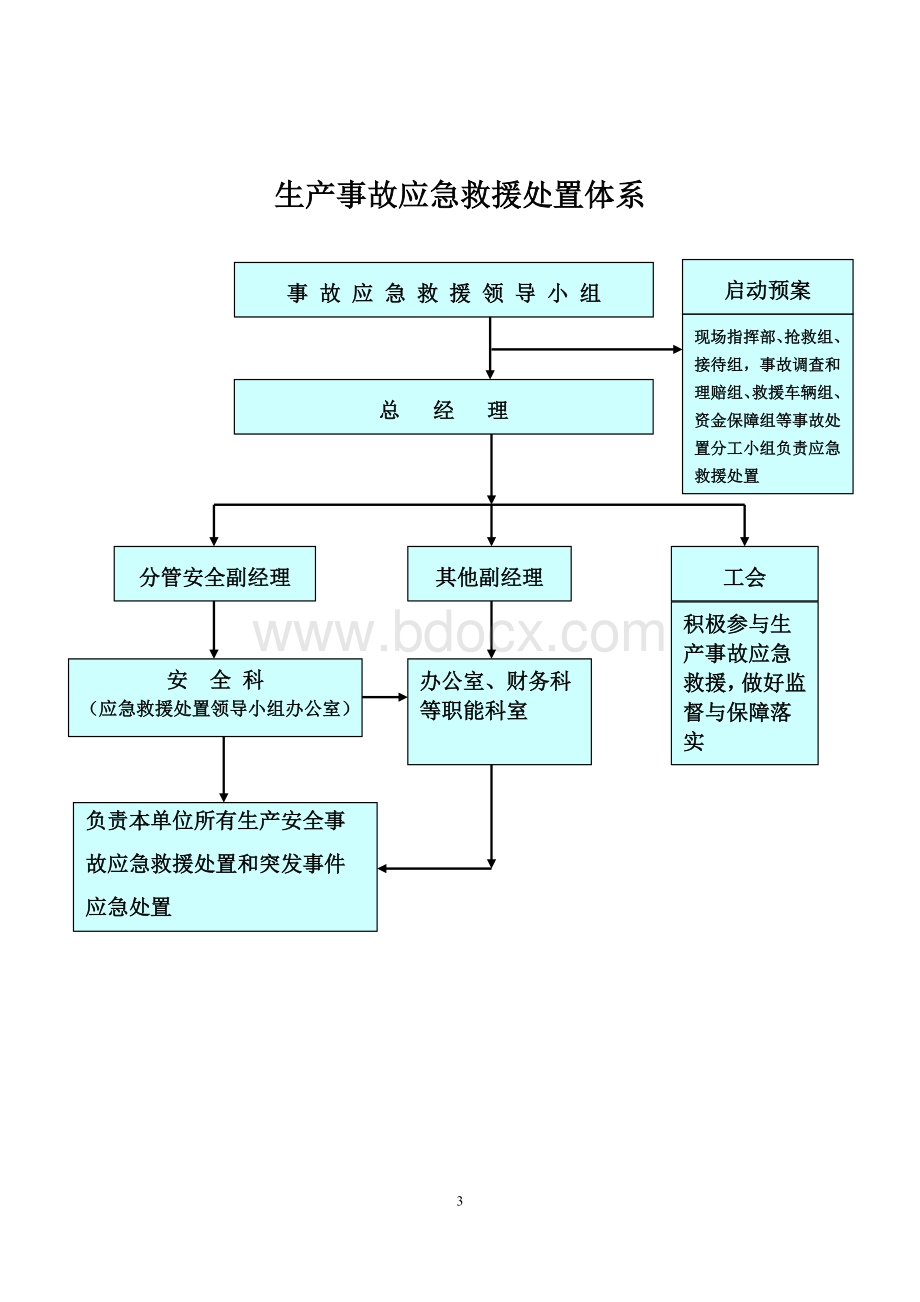 安全生产组织机构图.docx_第3页